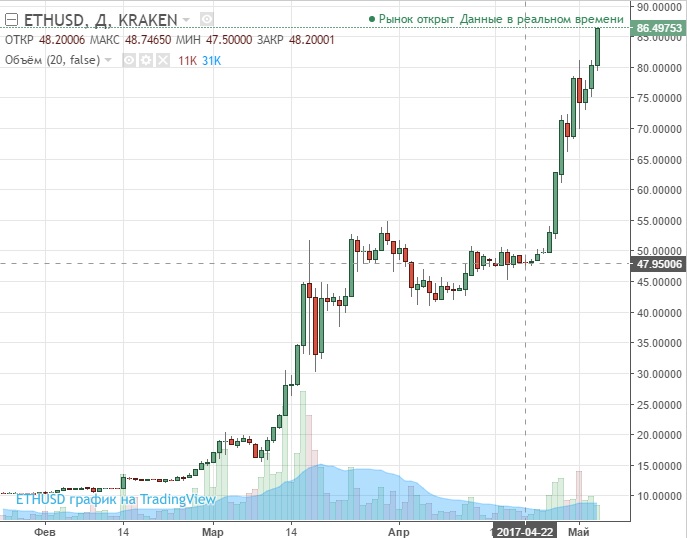 chart-ethtreum