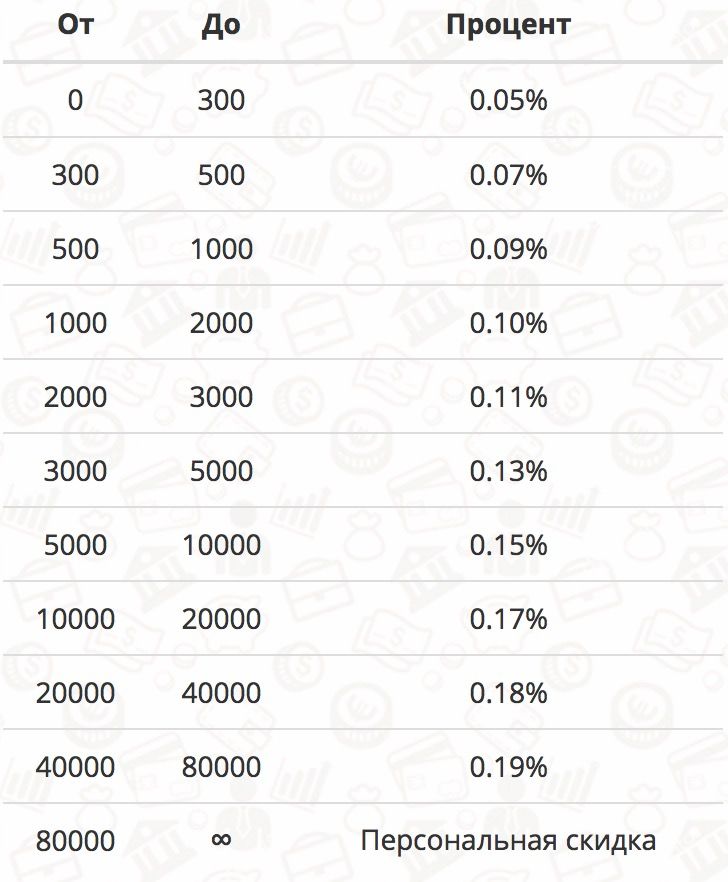 3000 сколько в рублях. 0 01 Процент от 1000 рублей. 3 Процента от 10000. 1000 Рублей 2 процента. 5 Процентов от 1000 рублей.