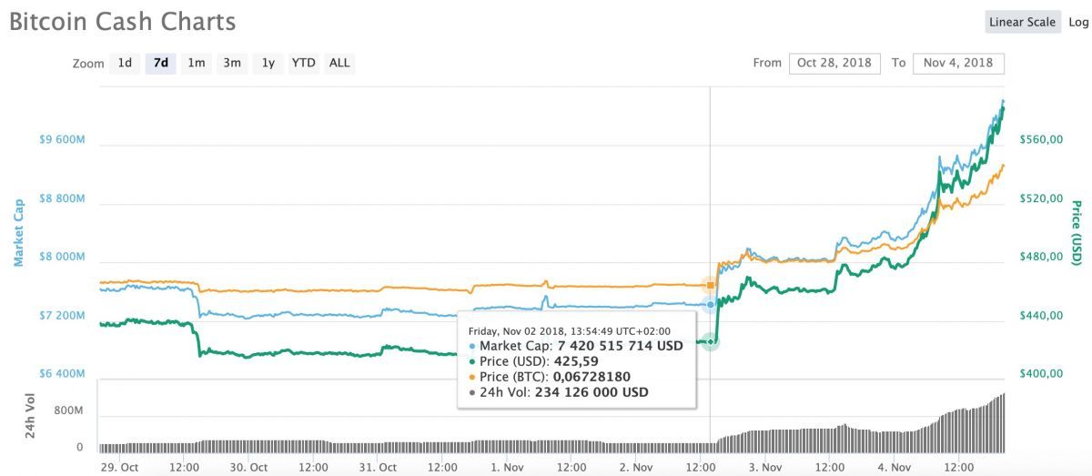 bitcoin-cash-ozhidaet-hardfork-bitbetnews