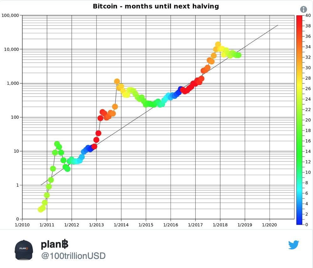 bitcoin-nachnet-rasti-posle-halvininga-bitbetnews