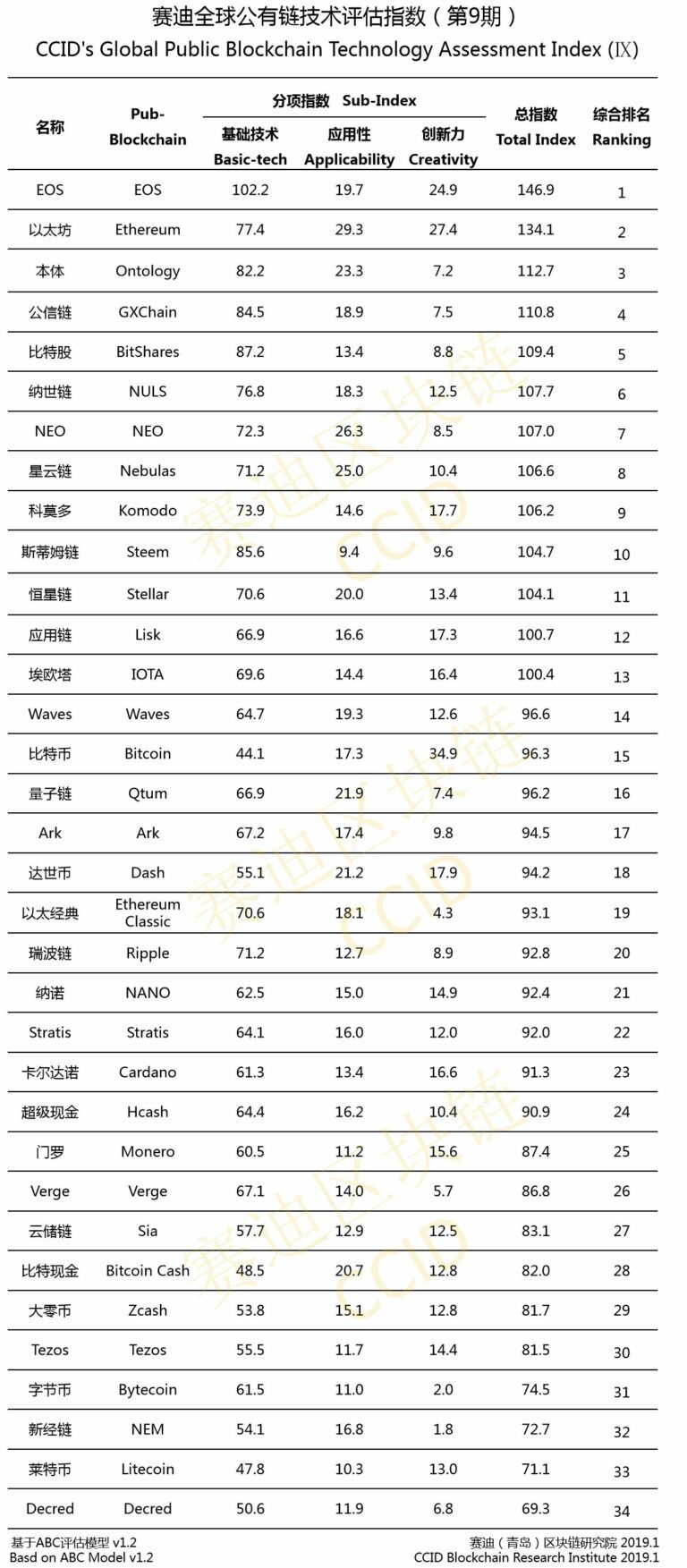 Биткоин (BTC) не попал в топ-10 китайского рейтинга криптовлают CCID