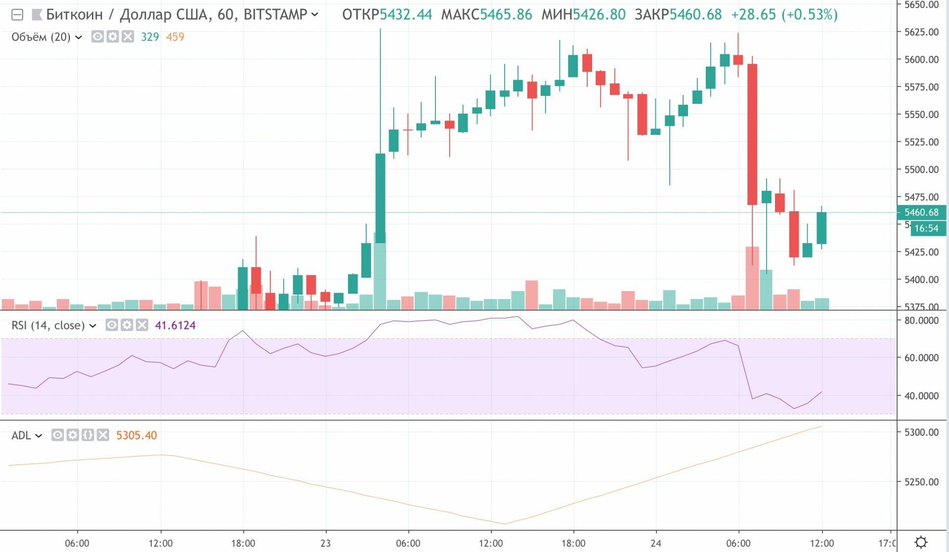 Traidingview ru. Котировки трейдингвью. Кластерный график TRADINGVIEW. TRADINGVIEW стакан заявок. Индикатор стакан в трейдингвью.