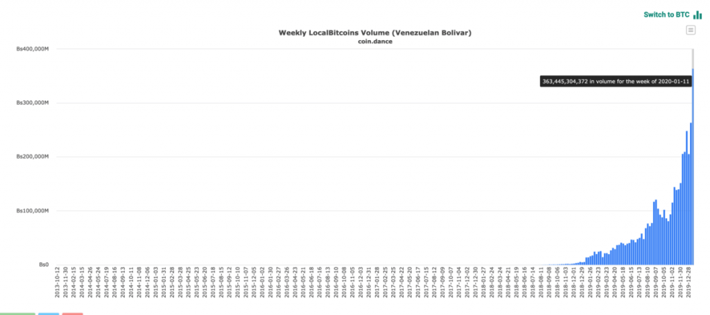 график обьема торгов на localbitcoins в Венесуэле