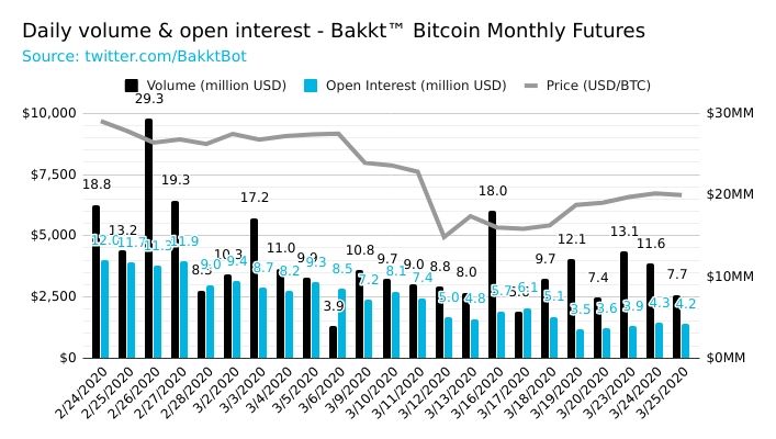 bakkt daily interest