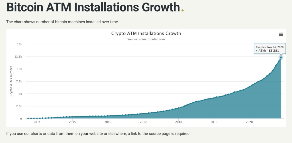 Bitcoin ATM Installations Growth