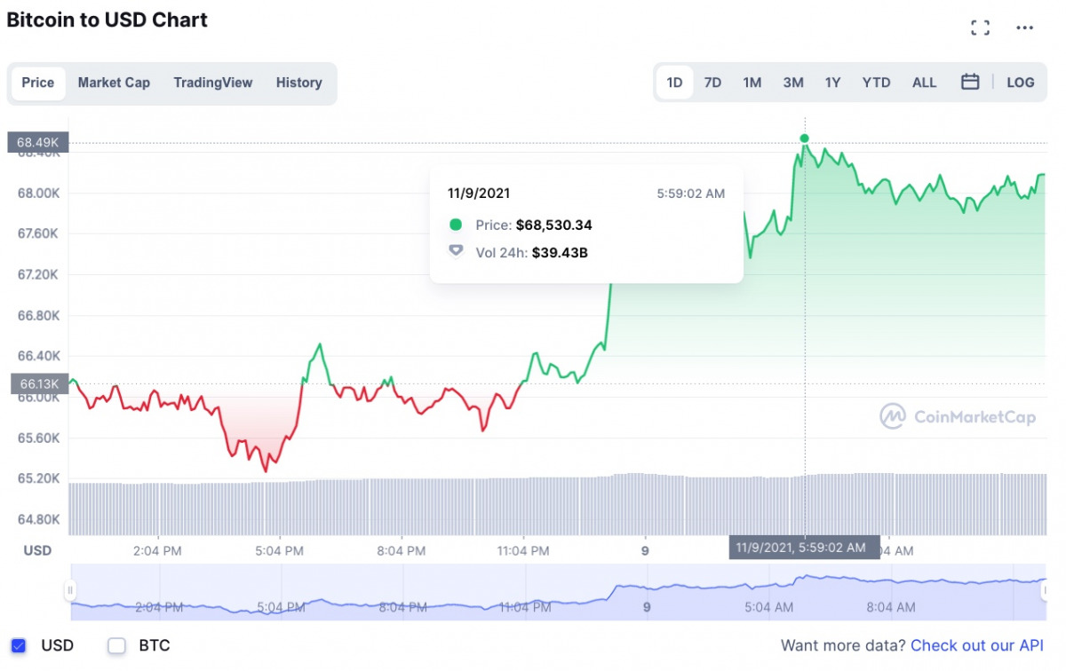 Биткоин растет