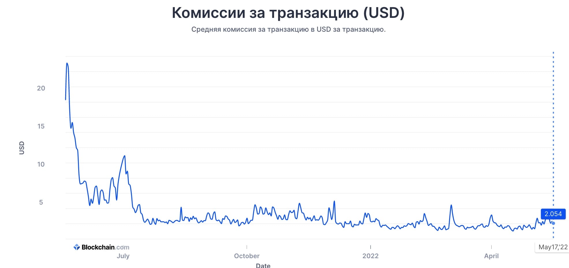 Средний размер комиссии за перевод BTC в долларах 