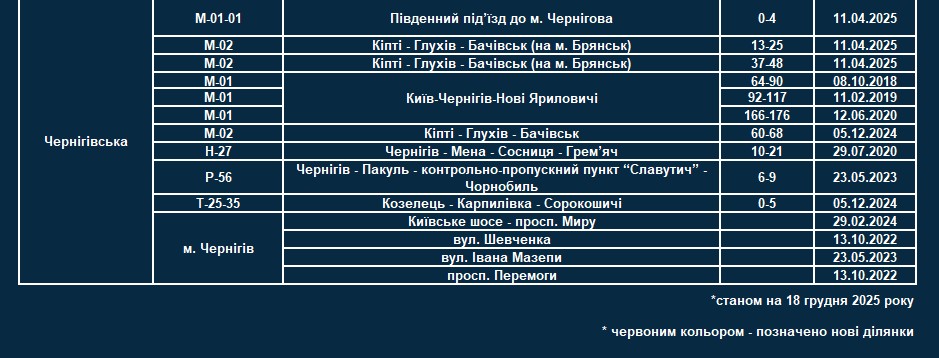 TruCAM заработали на 14 новых участках дорог в Украине: список, где теперь проверяют скорость