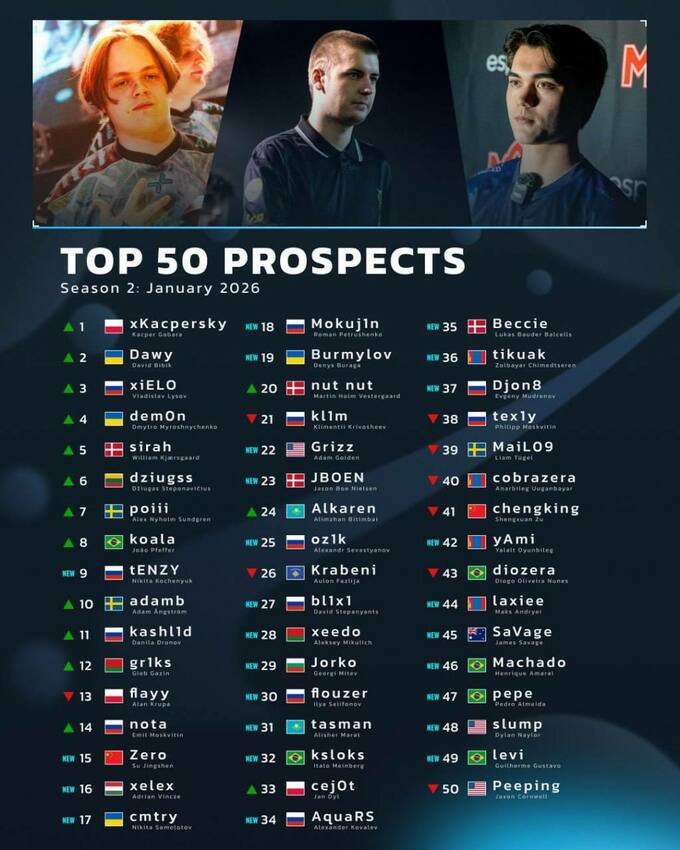 Dawy и dem0n — в топ-5: обновлён рейтинг перспективных киберспортсменов CS2