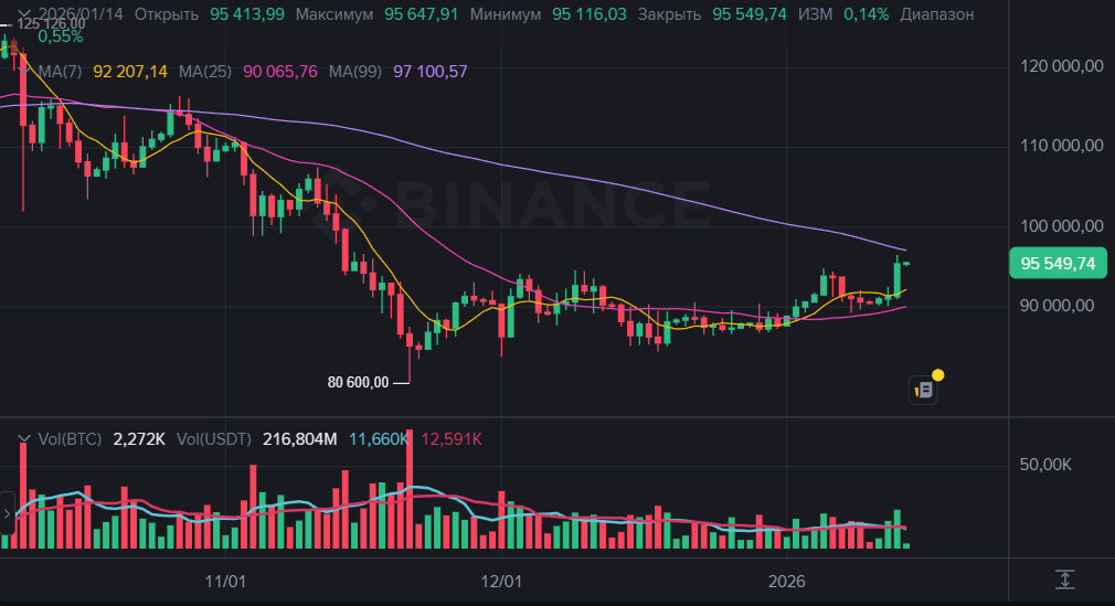 Курс Bitcoin резко вырос и превысил 95 тыс. долларов впервые за месяцы: что происходит на рынке