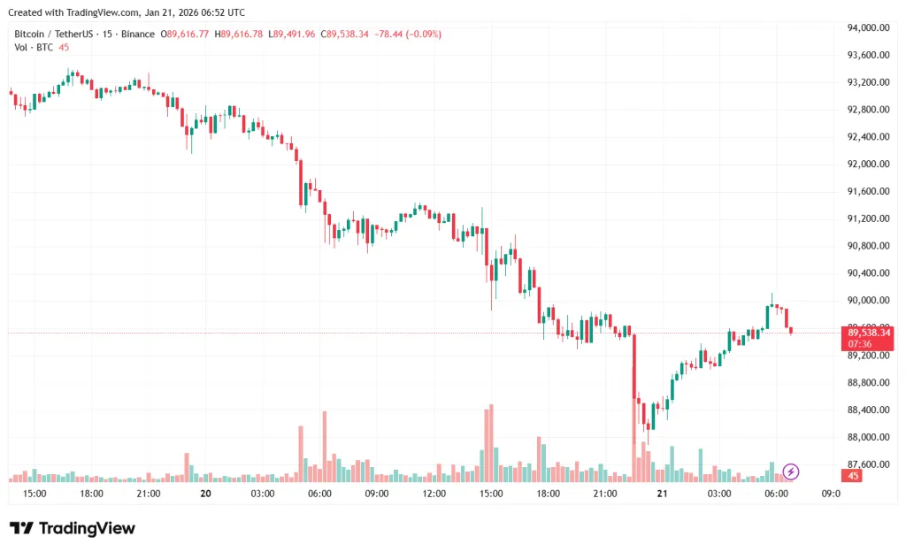 Биткоин упал ниже $88 тыс. на фоне обвала фондовых рынков: причина, что происходит с курсом
