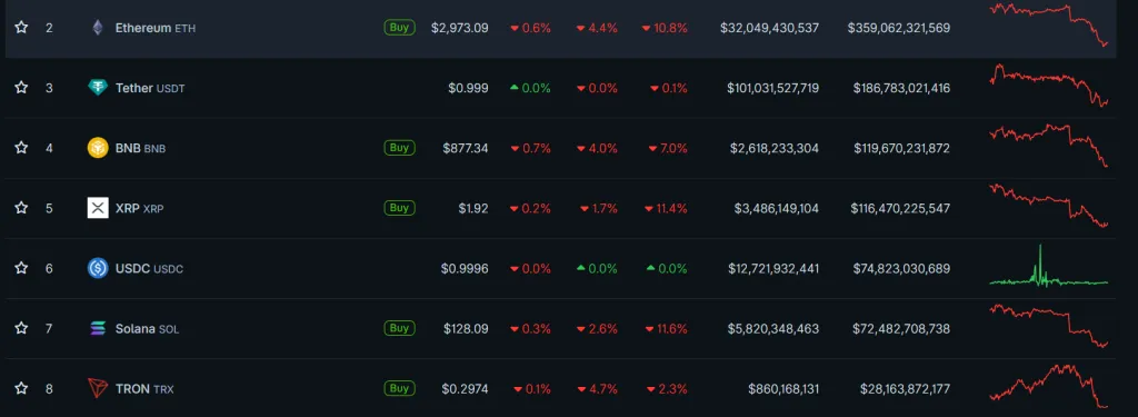 Биткоин упал ниже $88 тыс. на фоне обвала фондовых рынков: причина, что происходит с курсом