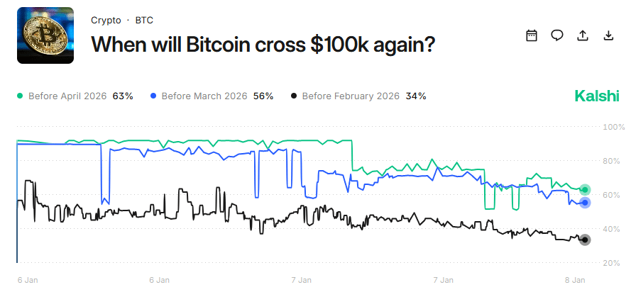 Курс Bitcoin резко вырос и превысил 95 тыс. долларов впервые за месяцы: что происходит на рынке