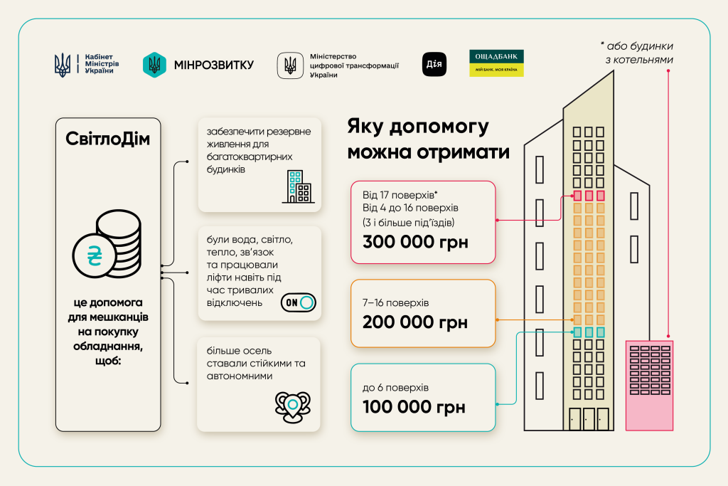 Программа «СвітлоДім»: кто и как может получить 100–300 тыс. грн на автономное электроснабжение в Украине