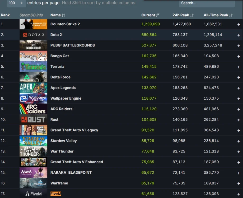 Мод FiveM для GTA 5 обошел игру по онлайну и ворвался в топ Steam