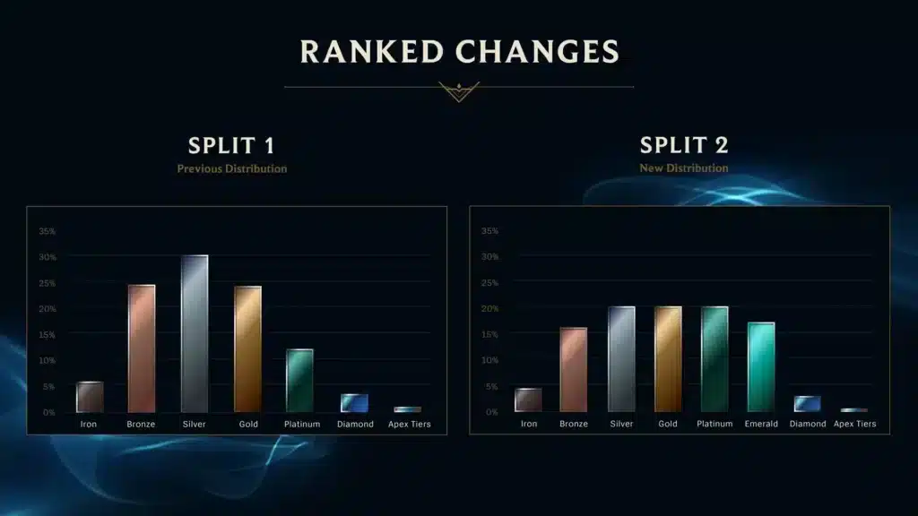 Ранги League of Legends: от Iron до Challenger