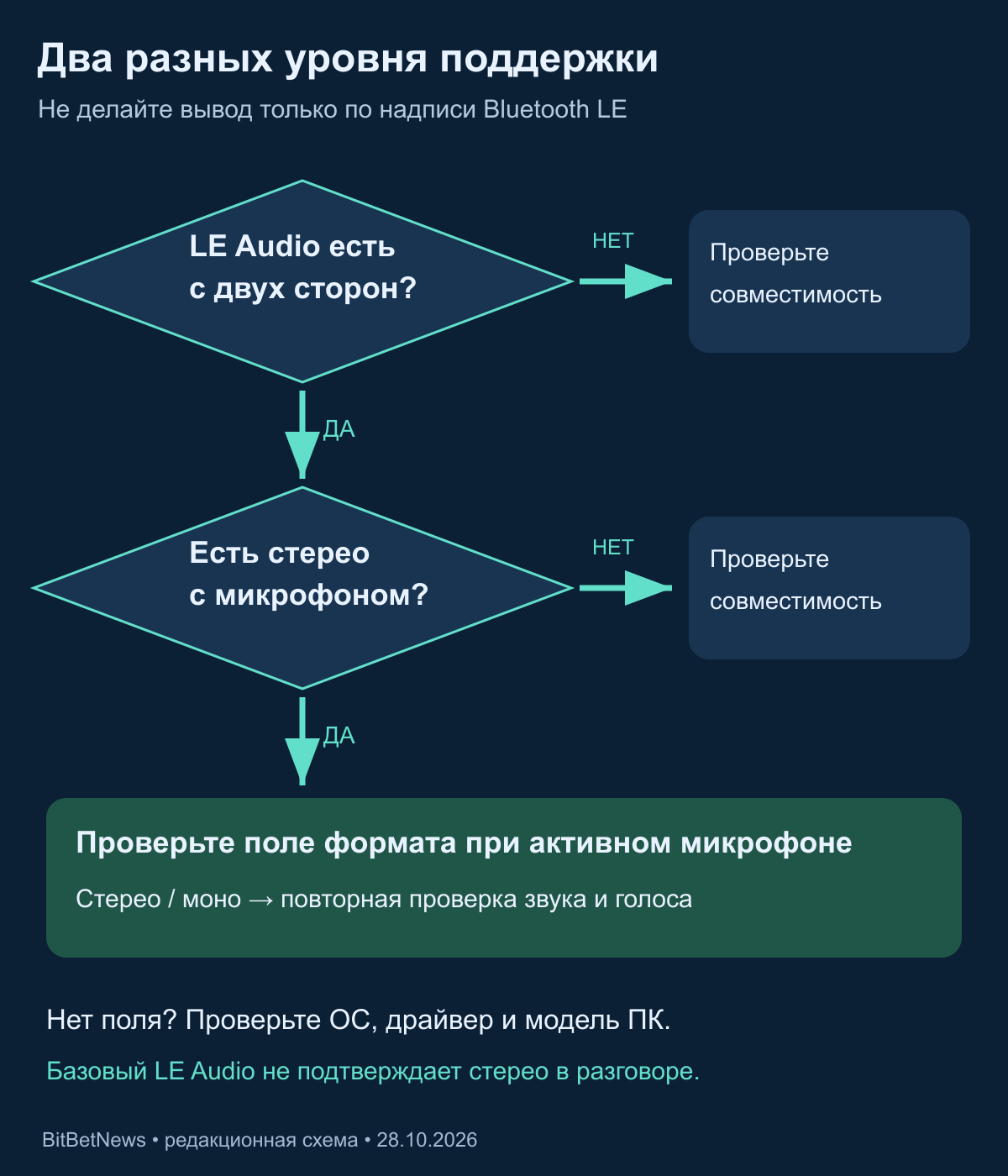 Два уровня совместимости: LE Audio и стерео с активным микрофоном