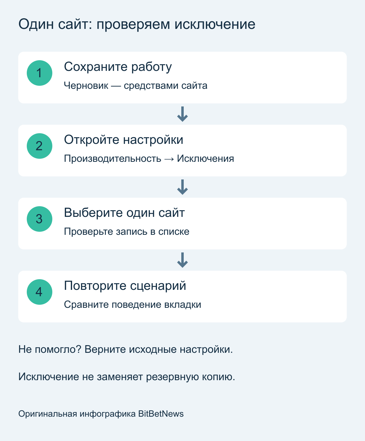 Четыре этапа проверки исключения Chrome: сохранить работу, открыть настройки, выбрать сайт, повторить сценарий