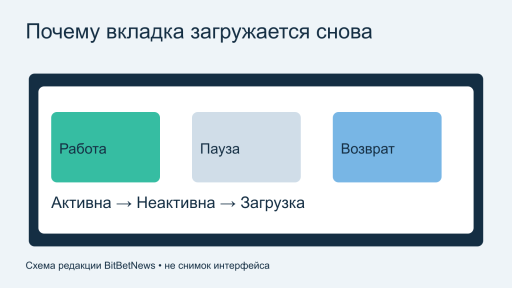 Схема: активная вкладка, деактивация и повторная загрузка при возвращении