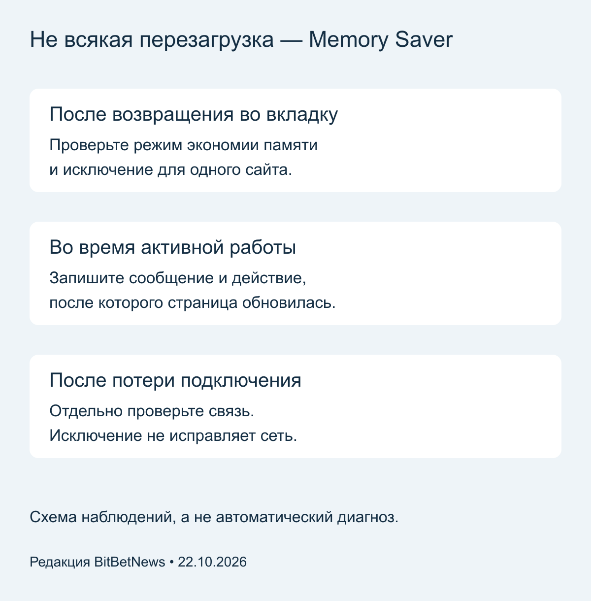 Три сценария наблюдения: возвращение к вкладке, активная работа и потеря сети