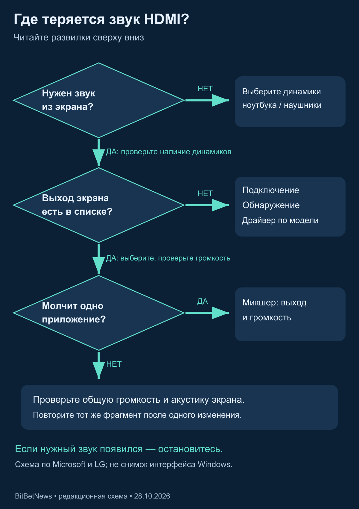 Дерево решений: место воспроизведения, наличие выхода и настройки приложения