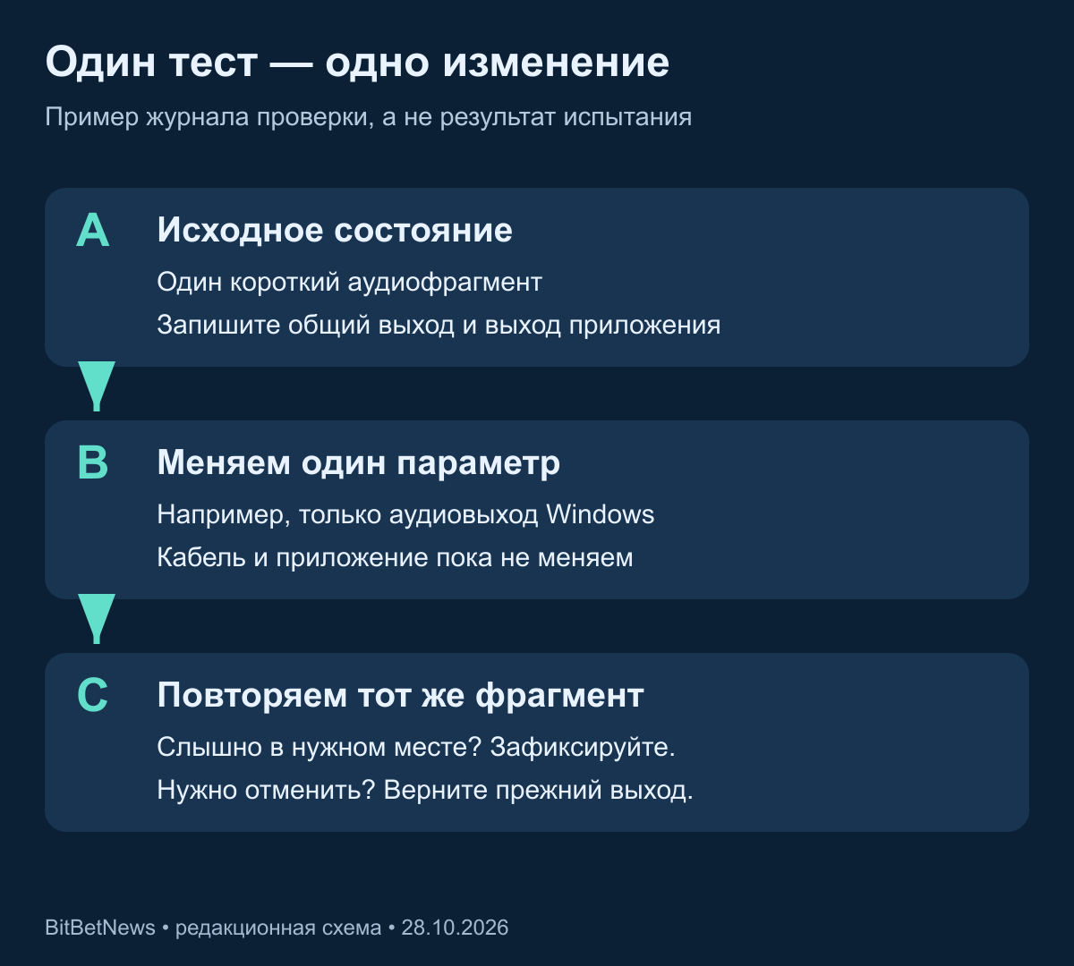 Порядок контрольной проверки: исходное состояние, одно изменение и повтор аудио