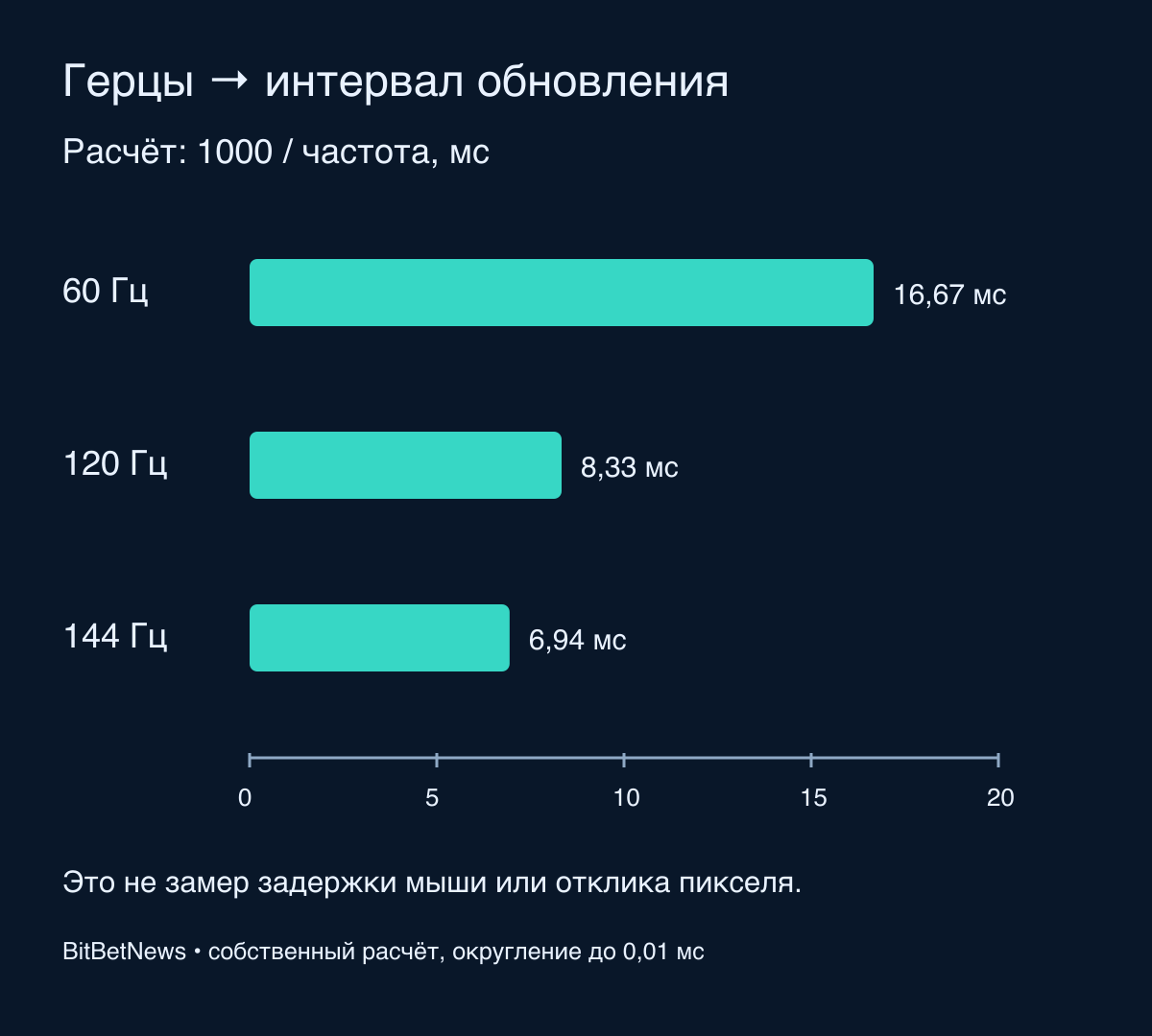Интервалы обновления 60, 120 и 144 Гц: 16,67; 8,33 и 6,94 мс.