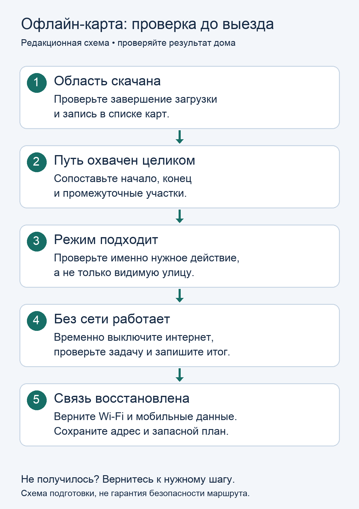 Пять этапов проверки офлайн-карты до поездки