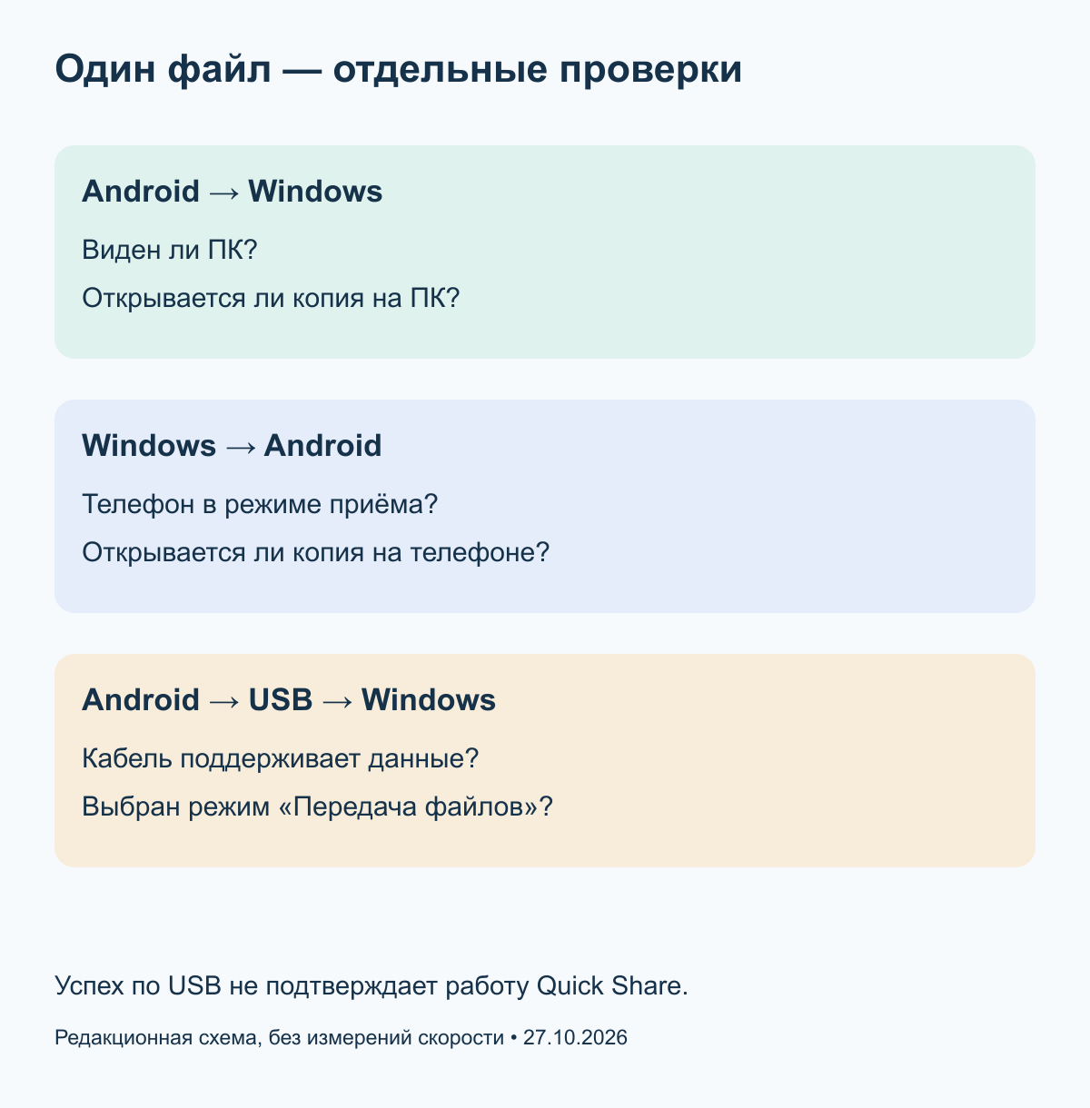 Проверки двух направлений Quick Share и запасного пути USB