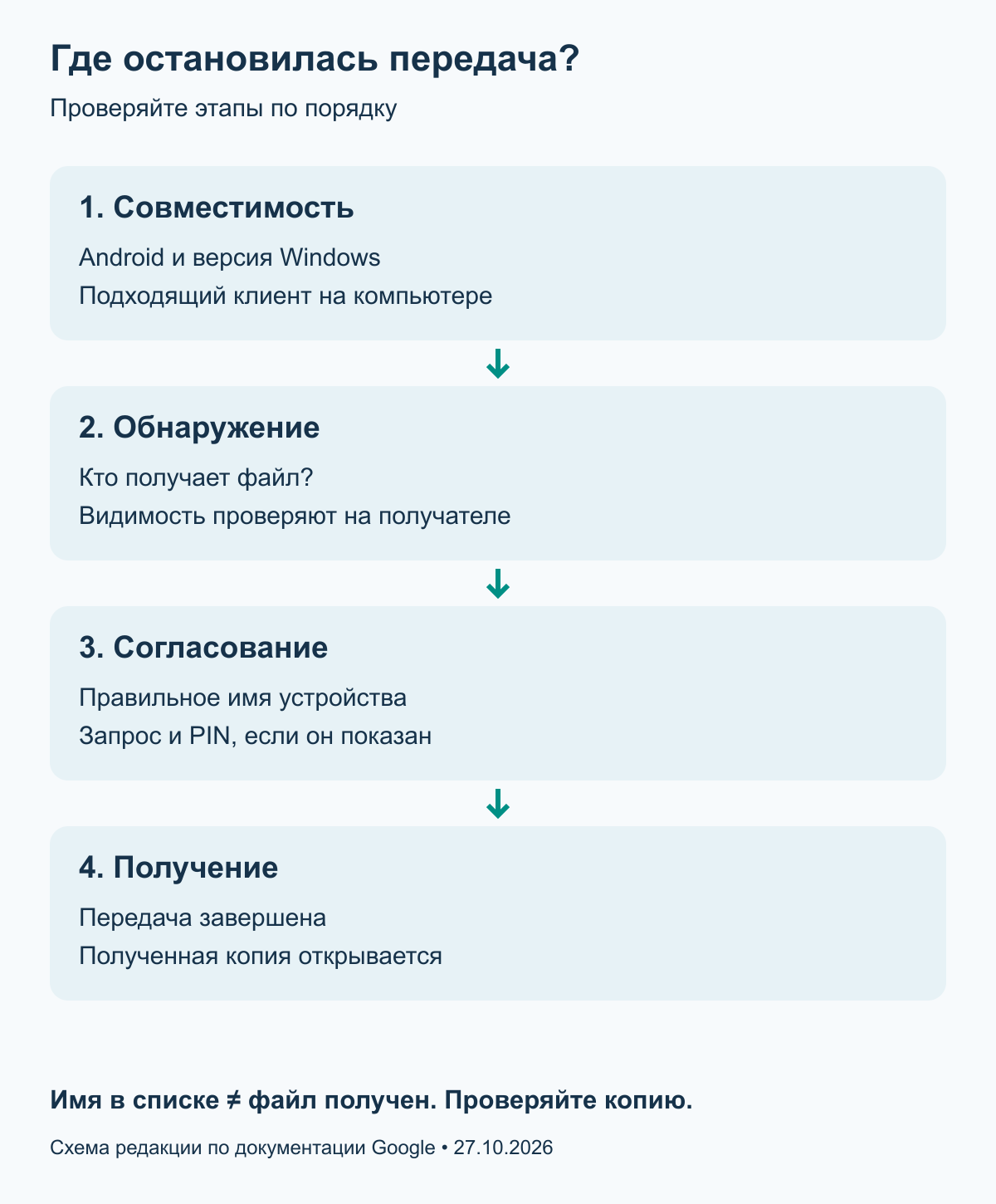 Этапы Quick Share: совместимость, обнаружение, согласование и получение