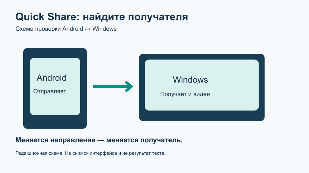 Схема отправки файла с Android на видимый получателю компьютер Windows